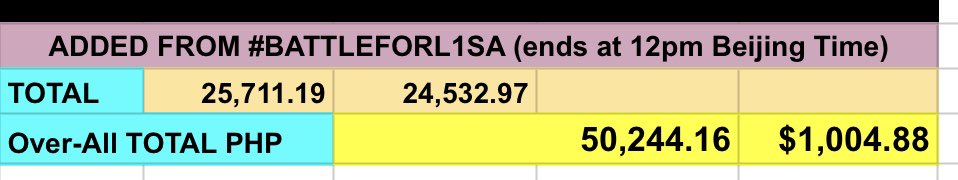 TeamLisaPH's tweet photo. Thank you Filo Lilies/Blinks 🙏 
We have achieved our Php 50,000 goal for todays #BattleFORL1SA. Our sincerest gratitude to everyone who RTed, shared and donated. Let’s continue to work hard for L1SA.  Until the next battle/game everyone. 😉 

#LILIFILM_THEMOVIE https://t.co/ysZK9RzmXE