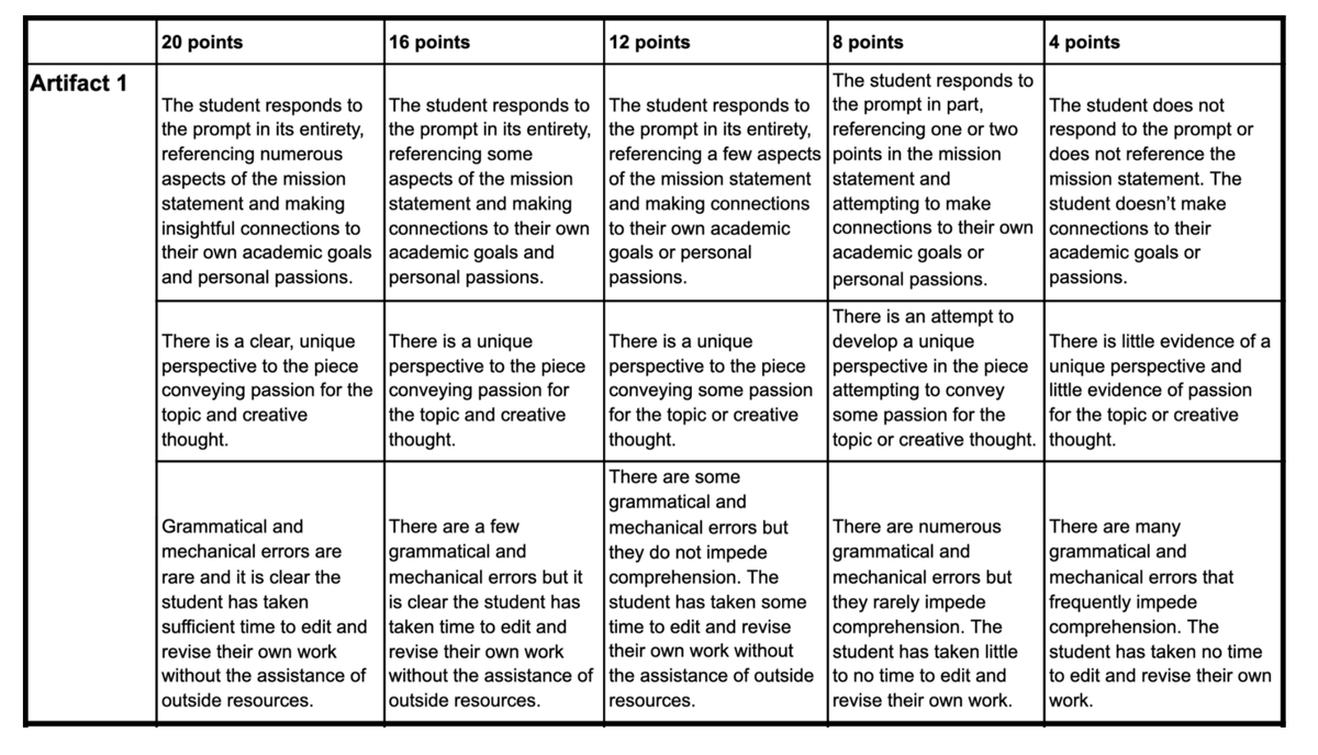 If you've made it to Beacon's website, here's what you'll find for "artifact 1" and the rubric used to evaluate it. This is a pretty significant change from the past, when the school used grades and test scores.