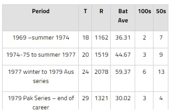 During that phase he was fourth in the world in terms of averages. The greatest batsmen were also absent, as were the greatest bowlers, all engaged in the Packer circus. Among those who played, Viswanath was indeed at the top.