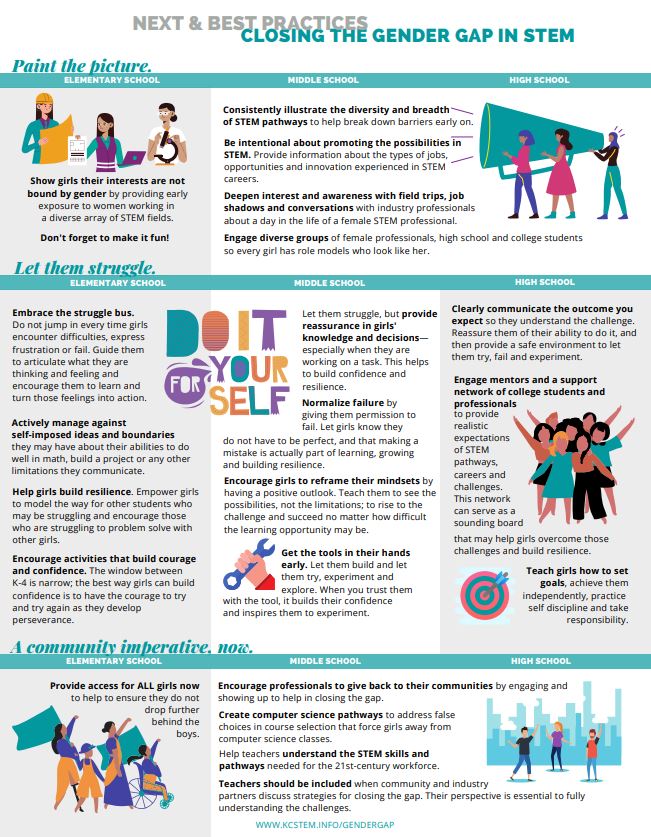 KCGlobalDesign's tweet photo. Our friends at @STEMKC released a report in honor of #WomeninScience Day yesterday.  Here are six actionable things you can do today to help bridge the #STEM gender gap. View the full report here: https://t.co/eYwFJzcAkv  #DesignedInKC https://t.co/hptOGvKyO0