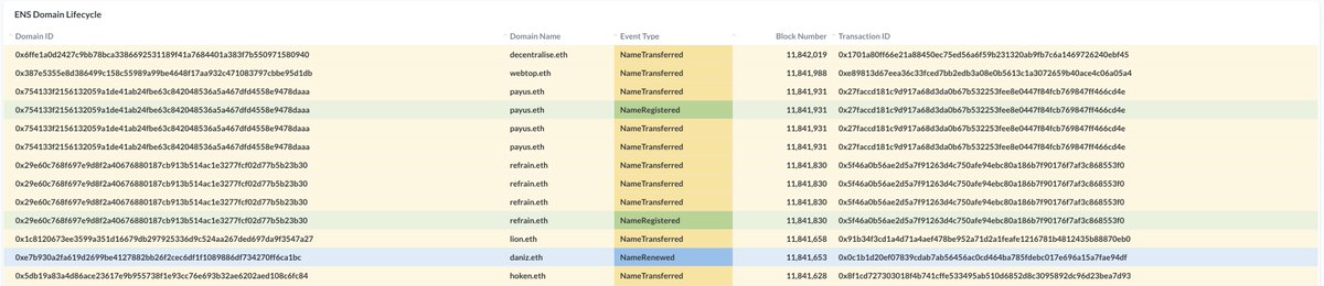 🥳 🥳
Secured sponsor prize for <a href="/ensdomains/">ens.eth</a> #Dashboard  in #MarketMake  #Hackathon by <a href="/ETHGlobal/">ETHGlobal</a>  🎉🎉🎉
  
#BUIDL ENS Domain Lifecycle Dashboard 

Checkout Dashboard: 
cutt.ly/skK33zt

Looking forward to collaborate more on such projects 🙌