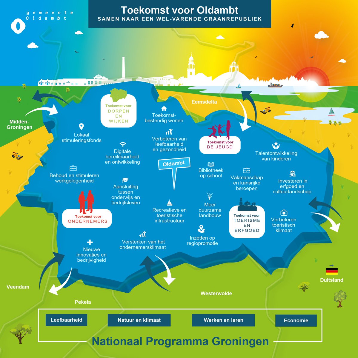 Zes projecten Nationaal Programma Groningen gemeente Oldambt goedgekeurd. #NPG #Oldambt #groningen