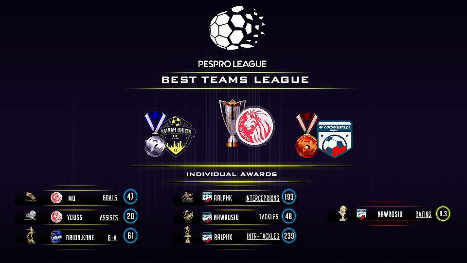 W niedzielę rozegrane zostały ostatnie mecze w lidze <a href="/e_PESPRO/">PESPRO | eSports 10vs10 Leagues</a> (PC) w #eFootballPES2021SEASONUPDATE  której nasza reprezentacja zdobyła historyczne 3 miejsce. Nasi gracze znaleźli się w 11 sezonu a także odebrali nagrody indywidualne. #1