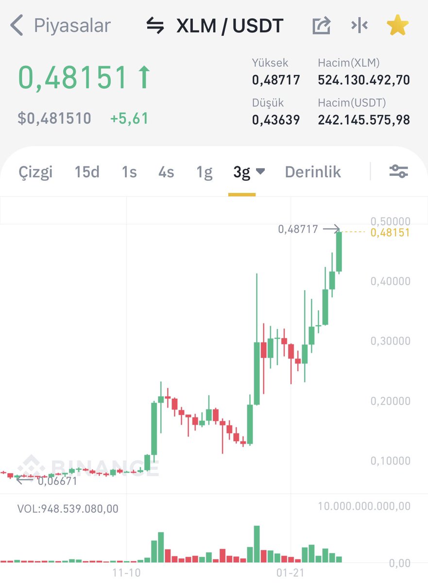StellarXLMTR's tweet photo. 🎨👨‍🎨

#Stellar $XLM 🔥 https://t.co/SgthaVIMZr