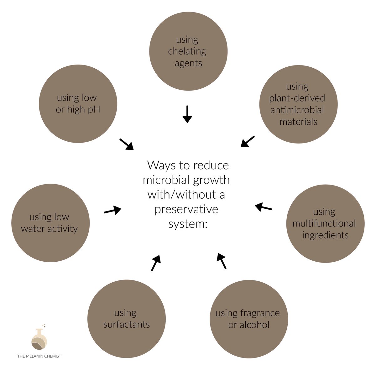 Even if your cosmetics do not contain a preservative there are ways chemists can prevent microbial growth. So when you look at an ingredient list and don’t see a preservative don’t be afraid. There are ways around this. Here’s a summary: