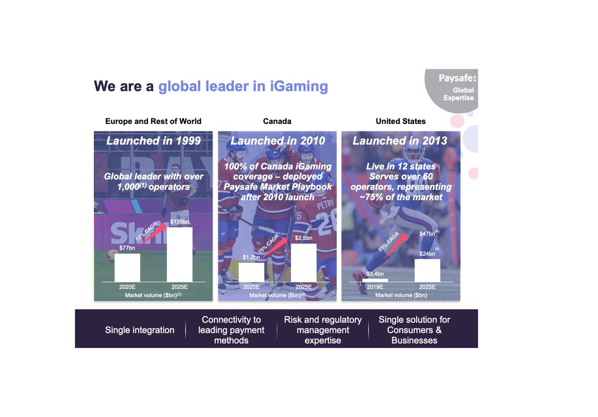 Through its digital wallet solutions, Paysafe is exposed o the fast growing iGaming segment The US iGaming market is expected to reach $ 24B by 2025, up from $ 3.4B in 2019 Driven by easing regulation and growing customer demand for online and mobile gaming