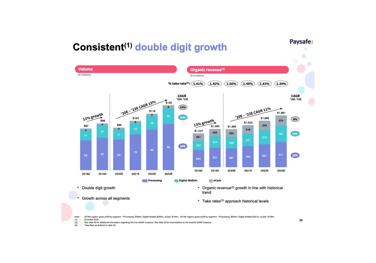 After a slowdown in 2020, the company expects to grow its processed volume by 15% a year over the 2020 - 2023 period Translating into a 11% CAGR in organic revenue over the 2020 - 2023 period and driven by the digital wallet segment