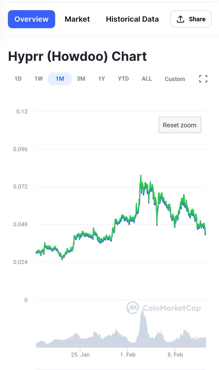 TheGod0fThunder's tweet image. If we see #hyprr last one months chart what we see..this project is trying  making his  place step by step to success🚀
right now per token prize  around $0.05692🔥
Buy a Bag Before goin to Moon⚡
This Alt season #Howdoo will Go upto 2-3$ per token
Mark my words
#hyprr @howdooHQ