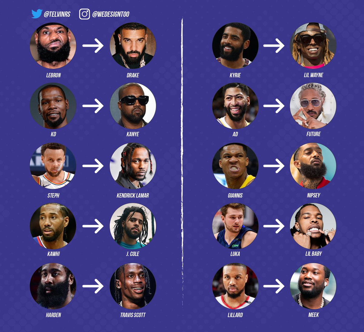 WeDesign_Too's tweet image. Since everyone is always comparing NBA Players to Rappers, here is my take. Like if you agree. Comment if you don&apos;t. 🏀🎤 #ripnipsey #NBA #lebron #drake