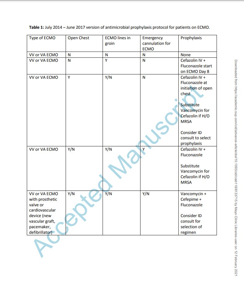 6. We evaluated the impact of an initial consensus opinion ECMO antimicrobial prophylaxis protocol, implemented in 2014 (pic), on antimicrobial use (primary analysis) and National Healthcare Safety Network (NHSN) reportable infection rates (secondary analysis).