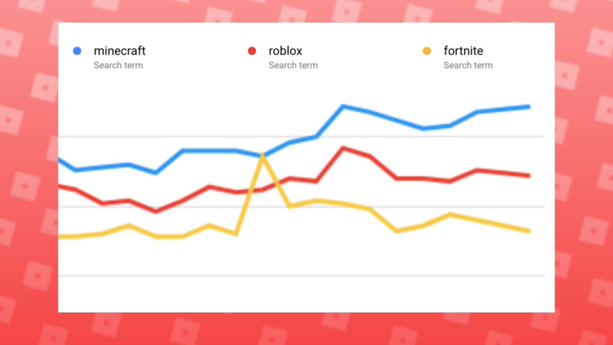 Rbxnews On Twitter Here S A Look At Roblox Against Minecraft And Fortnite On Google Trends While This Doesn T Accurately Depict The Popularity Of A Game Platform It S Interesting Nonetheless Https T Co Worzct8xnz - roblox vs fortnite popularity