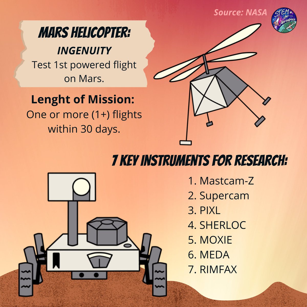 stem4aerospace's tweet photo. 🔴 𝗣𝗲𝗿𝘀𝗲𝘃𝗲𝗿𝗮𝗻𝗰𝗲 𝘁𝗼 𝗠𝗮𝗿𝘀✨
🗓Mark your calendars, Feb 18th at 3:55pm EST, the @nasajpl Mars Perseverance Rover will be landing in the Red Planet to learn about previous life on Mars. How cool?🖖🏽 RT the #STEMgraphic with other Martian lovers❣️
#Mars2020 #STEM https://t.co/ctMAwyebI3