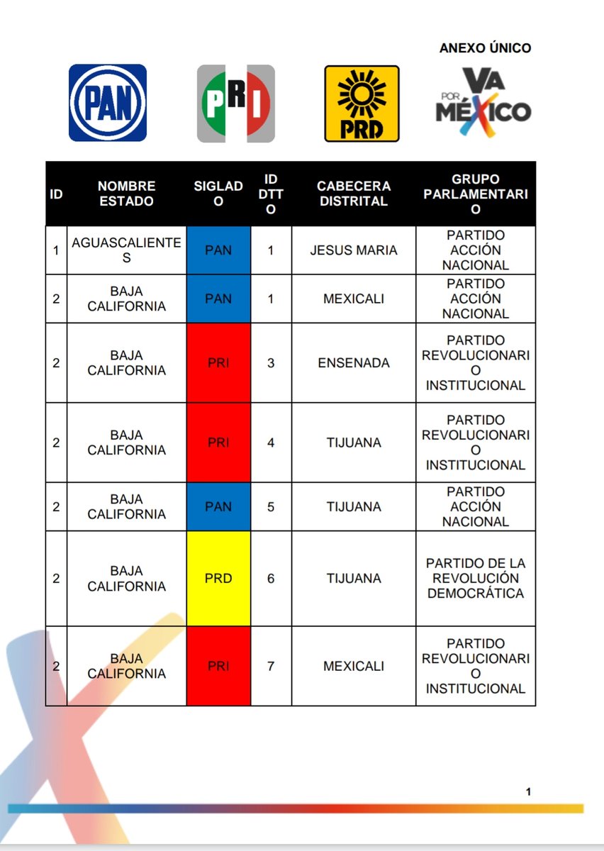 Los partidos de la Alianza por México no entendieron el reclamo ciudadano. Inmejorable reflexión de Manuel Liaño, líder de #MisiónRescateMexico en Veracruz

geoenlace.net/mochilapolitic…