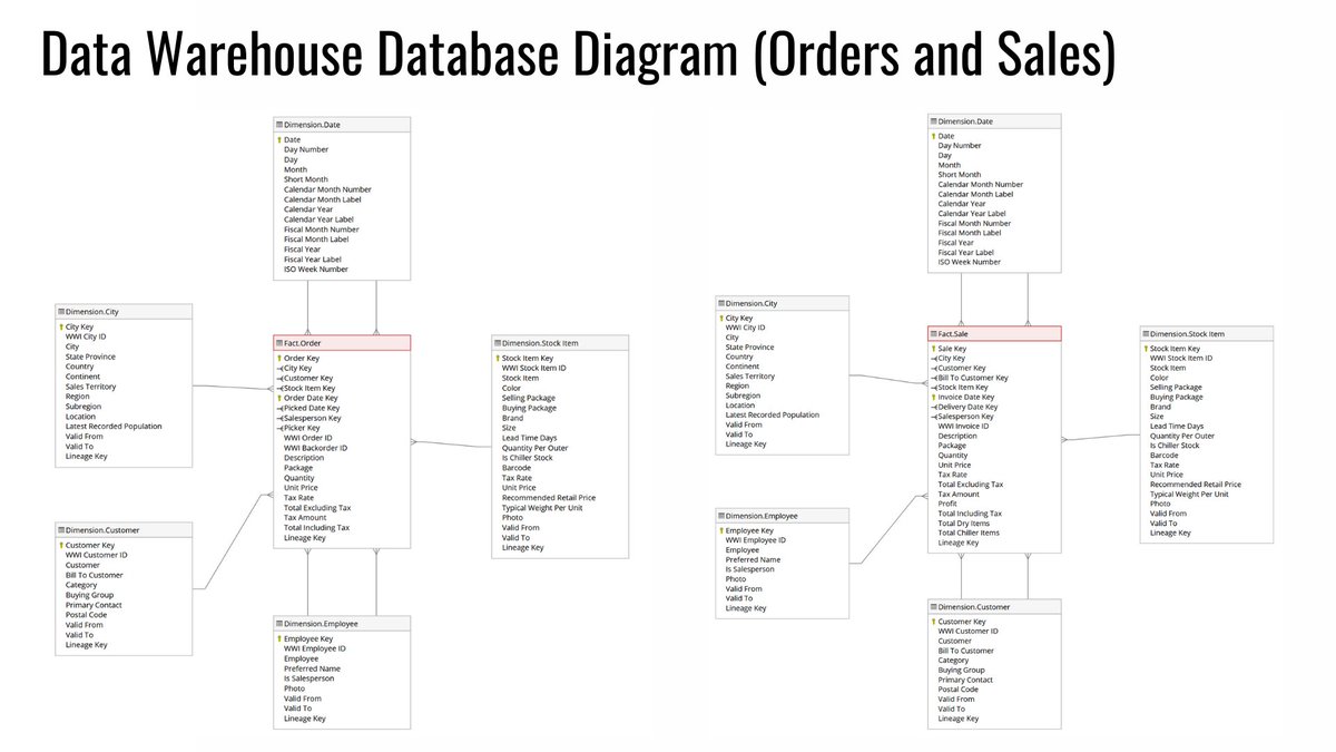 dataxac's tweet image. WideWorldImportersDW is a free Microsoft full sample database for OnLine Analytical Processing (OLAP). Backup file size: 50Mb. Database size: 4.3Gb
👉 Download it here: tinyurl.com/3bzfapt4
#DataWarehouse #DataDimensions #DatabaseDiagram #DataArchitect #DataAnalytics #Data