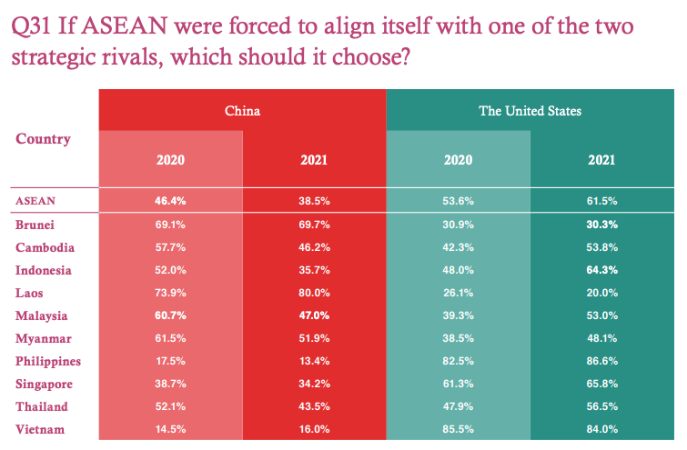 So the United States is "winning"? Well... not exactly.Only Brunei, Laos, and Myanmar favor Beijing over Washington (which represents progress from last year).Yet Southeast Asians desperately want to avoid having to choose - only 4% say that impartiality is impractical.