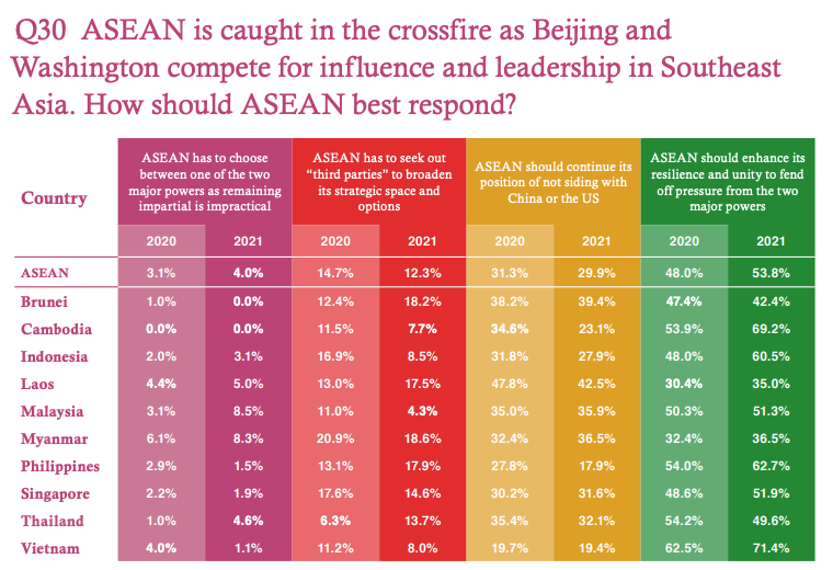 So the United States is "winning"? Well... not exactly.Only Brunei, Laos, and Myanmar favor Beijing over Washington (which represents progress from last year).Yet Southeast Asians desperately want to avoid having to choose - only 4% say that impartiality is impractical.