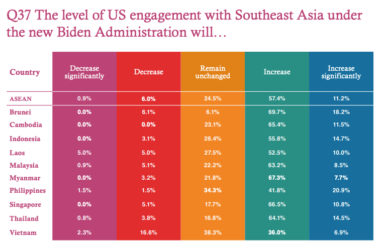 In other good news, 68% of Southeast Asians expect U.S. engagement to increase under Biden (Vietnam and the Philippines are the most skeptical, reflecting progress made by the last administration).Yet there is still concern about America being distracted and unreliable.