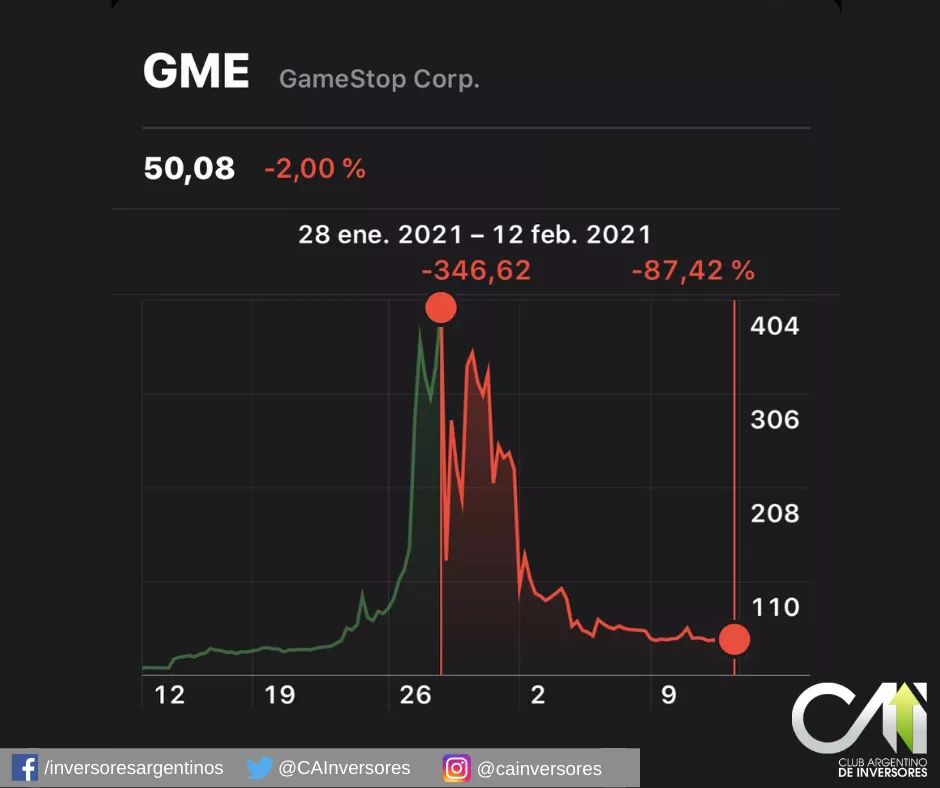 Las acciones de $GME se desplomaron 87% desde el máximo que tuvo hace unos días. 🔻📉