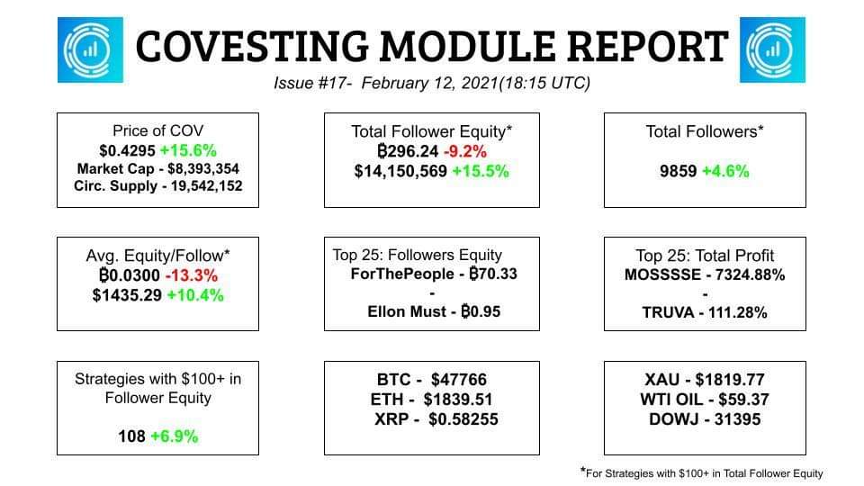 InHisPrimePX's tweet photo. $COV TokenBurn 457,848/2.29%🔥
$BTC hits $48k+ $ETH $1800+ 🚀
$LINK tops $30 📈
@covesting reaches over $24 million AUM before $8 million in profits are distributed to followers.
#Staking and much more within weeks 😎🧧
#copytade #alts #forex
Link in bio 🔥 https://t.co/kNyt26ZRBy