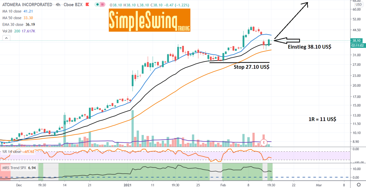 SimpleSwing's tweet photo. Trading Setup #Atomera $ATOM
Long im 4-Stunden-Chart
Einstieg: jetzt, 38.10 US$ ,Stop: 27.10 US$ Ziel: offen
Risiko 3% des Tradingdepots
#swingtrading #swingtradingsetup #trading https://t.co/5CevNxbNH8