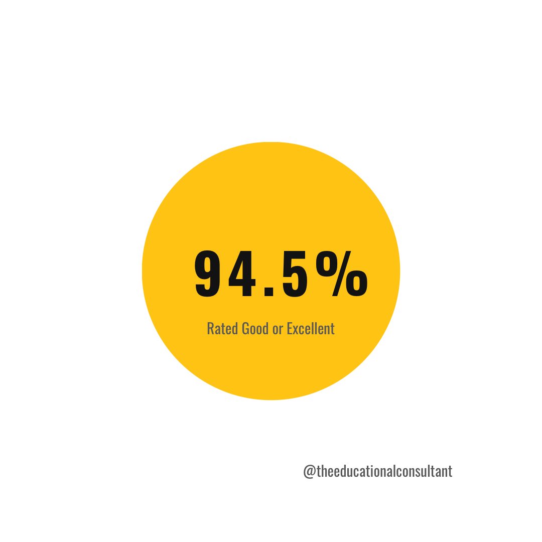 Pretty chuffed with my feedback stats from my day long INSET on online learning with <a href="/TruroHigh/">Truro High School For Girls</a> #school #schoolleaders #education #teachersofinstagram #edtech #remotelearning #blendedlearning #hybridlearning #schoolculture #leadership