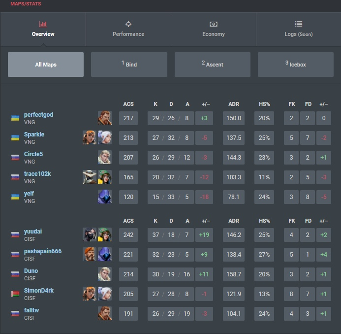 We won both matches today.
GGWP!

2:0 vs 🇷🇺 FMH
2:0 vs 🇺🇦 Vengeance