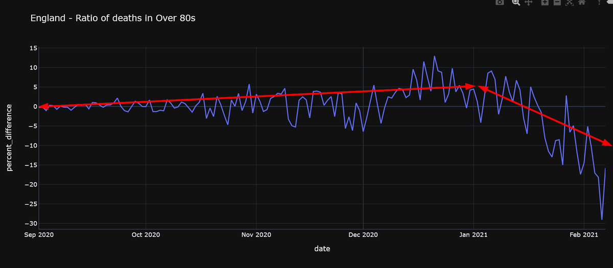 The charted "ratio" comes from time-shifting deaths to match their peaks, (Under80s +3 days), and then calculating relative daily percentages of peak for Under/Over80s throughout the 2nd waveA stable trendline that's only diverged +5 across 4 months now diverges -10 in 5 weeks!
