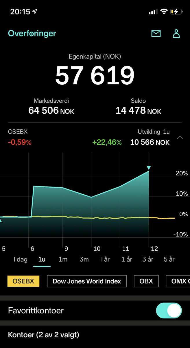 Oppdatering på uken som har gått. Porteføljen er opp nesten 22,5% denne uken. Nesten 32% nå i 2021. Bærer preg av å være tungt lastet i $RECSI. Har tatt en minipost i MicroStrategy. Ønsker etterhvert å balansere denne sårbare porteføljen mer, sliter dog med å finne gode kjøp.