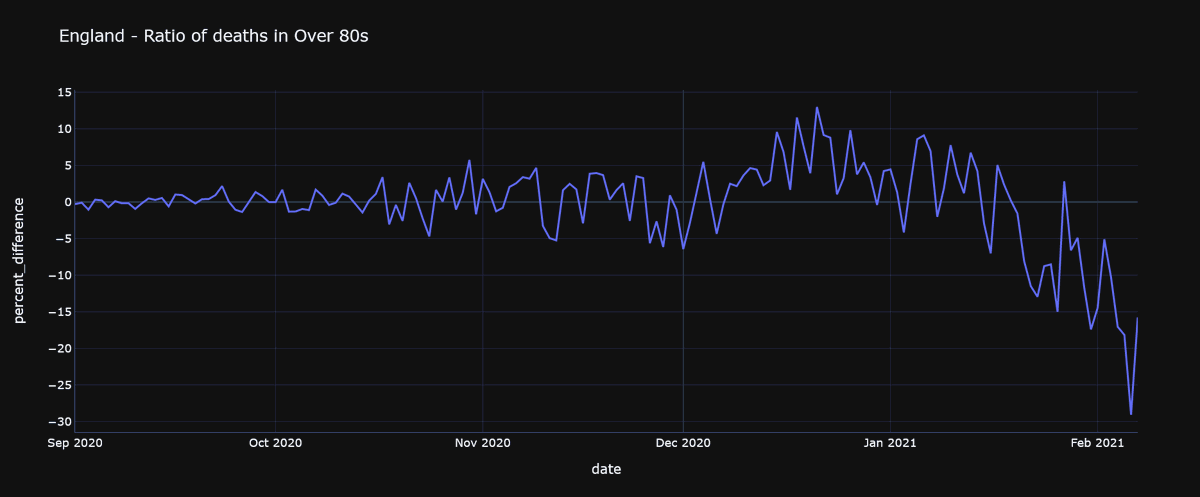 The trend continues nicely...Let me briefly explain what this is and why I believe it's compelling early evidence of vaccine impactForgive the manually drawn trendlines in the next tweets. I'm just more autistic than artistic, so DataViz is not my thing 