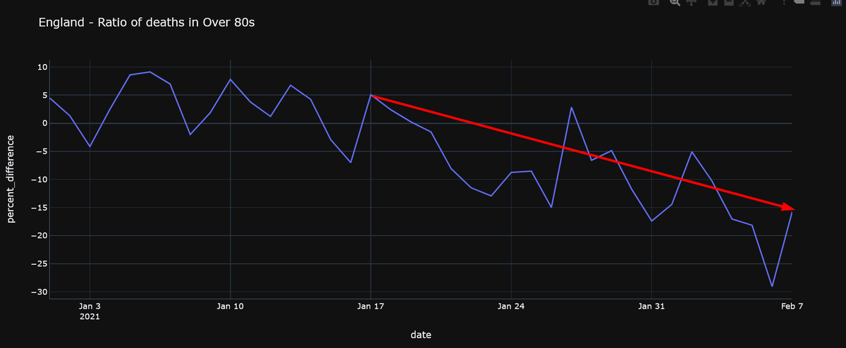 The tipping point appears to be January 17, with an even larger impact of -15 divergence over 4 weeksThat risks overly fitting data to a hypothesis, but the trend across the whole 2nd wave points to the UK's one-dose vaccine rollout reducing deaths, or at least prolonging life