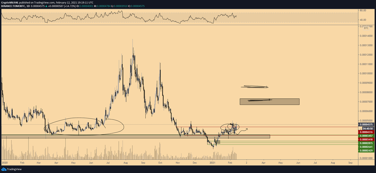 CryptoMichNL's tweet photo. #Tomochain is so far so good. Beautiful flip of that 3400 sats level and looking for continuation here.

If that happens, next zone of resistance could be the area around 6500-7000 sats. https://t.co/MacqkRfNss
