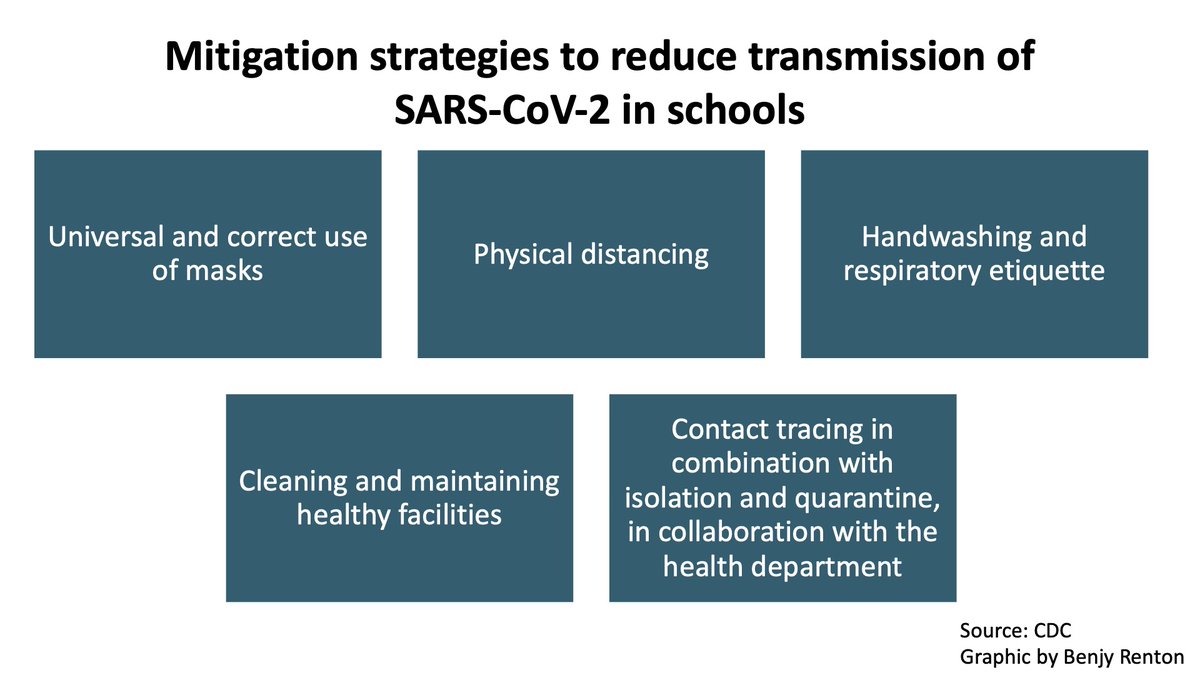 Here are the 5 key mitigation strategies from the CDC's new guidance to reopen schools.

Full guidance here:
cdc.gov/coronavirus/20…