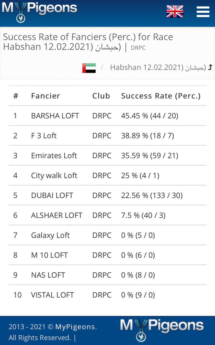 TeamDubai's tweet photo. Today Race was from 240kM Abudhabi - Habshan F3 Loft 🏆🥇🎖😊 https://t.co/MHhfOAJA22