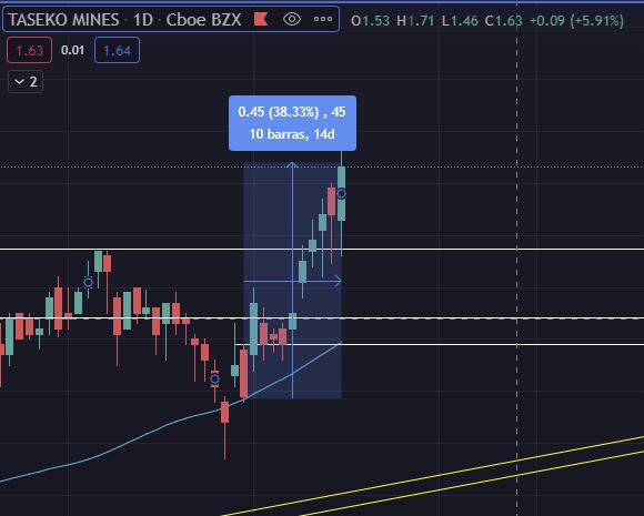 JcgMarkets's tweet photo. (ES)💹 💹  Se ha apreciado un 38% en 2 semanas.

Desde "El crecimiento de China, los metales y las oportunidades", la compañía que usamos para el ejemplo ha mostrado esta apreciación. El #cobre tiene todavía potencial, el Shanghai Composite también. 

https://t.co/ERzH6hE5rE https://t.co/8DVxnFB7wZ