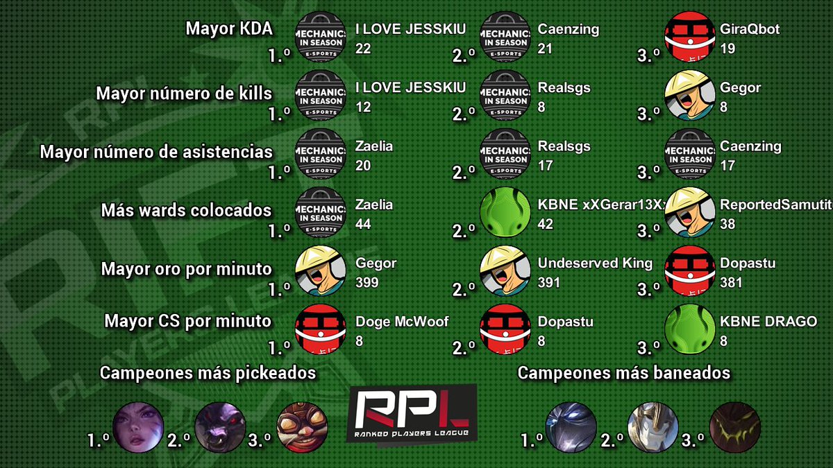 ¡Llega el equipo de la jornada y las estadísticas de #RiftSegunda A! Enhorabuena a <a href="/ToTheTopLoL1/">To The Top</a> <a href="/MechanicsSeason/">Mechanincs In Season</a> y @FarmersBrigade por la representación. 😋