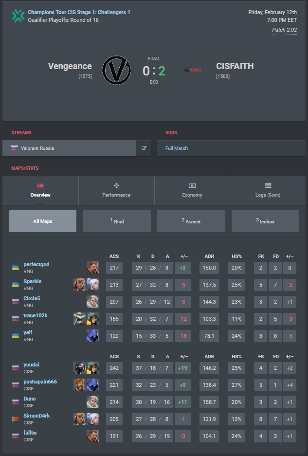 perfectVLR's tweet image. Champions Tour CIS Stage 1: Challengers 1:
1-0 vs @platoon_team (haven 13-11)
2-0  vs @TMQVAL (haven 13-9 , ascent 13-6)
0-2 vs @cisfaith (bind 6-13 , ascent 7-13)
Preparing for the next qualification and trying to perform better!