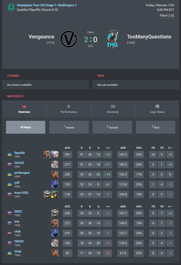 perfectVLR's tweet image. Champions Tour CIS Stage 1: Challengers 1:
1-0 vs @platoon_team (haven 13-11)
2-0  vs @TMQVAL (haven 13-9 , ascent 13-6)
0-2 vs @cisfaith (bind 6-13 , ascent 7-13)
Preparing for the next qualification and trying to perform better!