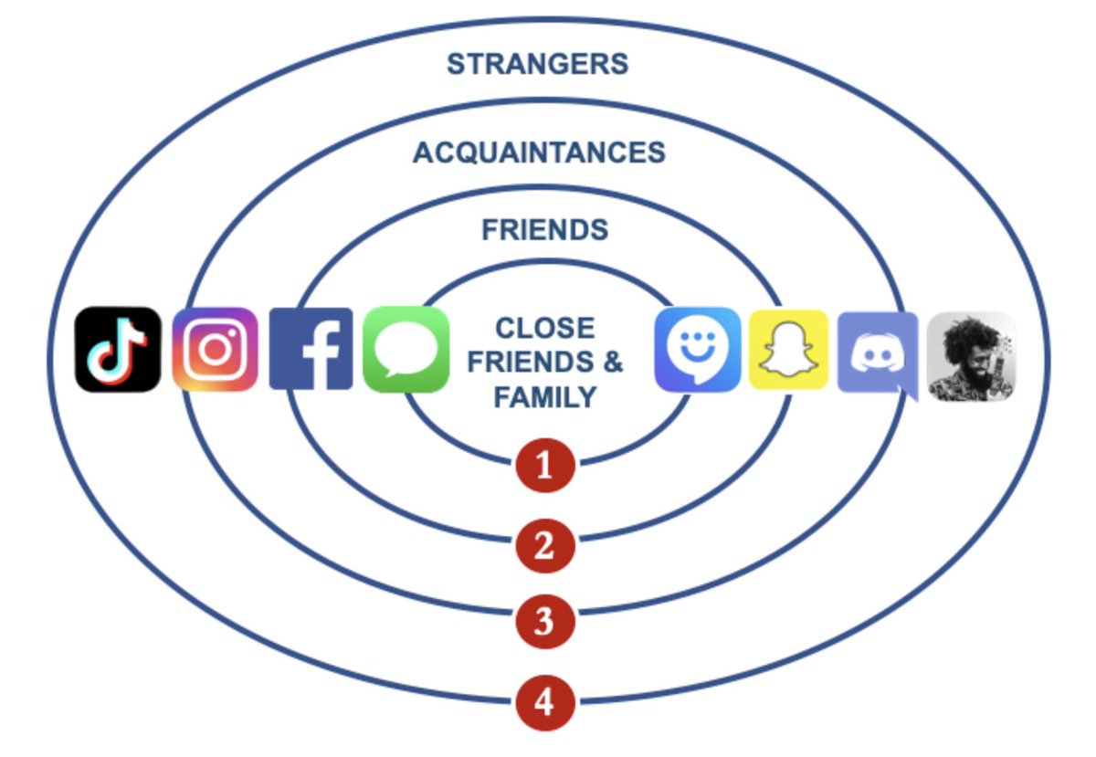 1) I tend to think of social media as a set of concentric circles. Rings 1 & 4 are about connection. Rings 2 & 3 are about status.Ring 1 = intimate connection with friends.Ring 4 = serendipitous connection with strangers.New social platforms will be built for rings 1 & 4.