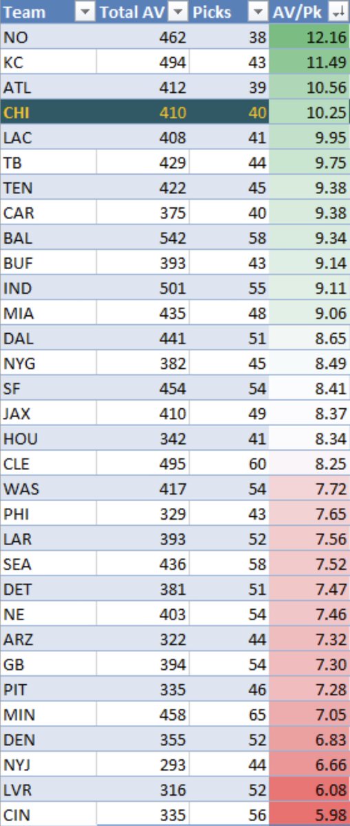 AV/Pick: This is simply total AV drafted divided by each teams number of picks.This tells us how productive each draft choice has been on a per pick basis. #DaBears & Ryan Pace have drafted AV/Pick of 10.25, ranking 4th best. NFL Median was 8.35 AV/Pick.