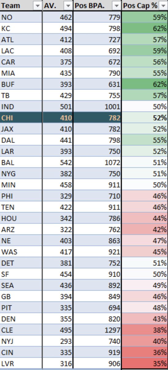 Position BPA: Same concept as BPA, but only includes players at same position.Tells us how well team targets a position.i.e. Fournette: 25 AVRB BPA: Kamara 52 AVPos Cap Rate = 25/52 = 48% #DaBears & Pace have drafted at pos. cap rate of 52%, ranking 10th best. Median = 50%