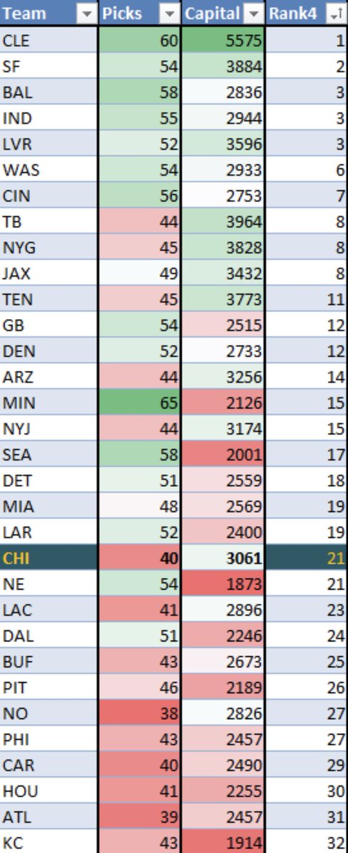 Capital Acquisition: This is how much each team values quality or quantity of picks.In order to determine this, we blend the rankings of total picks & total Draft Capital (Rich Hill Chart) in order to get an overall rank. #DaBears & Pace rank 21st best in Capital Acquisition.