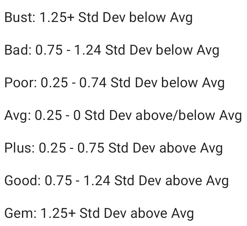 Boom/Bust: This assigns each pick to a bucket based on AV & standard deviation above / below the avg AV of their draft class round. QBs were treated separate from all other positions to even out AVs preference to value QBs. Consistent or chaotic.  #DaBears & Pace rank 16th best.