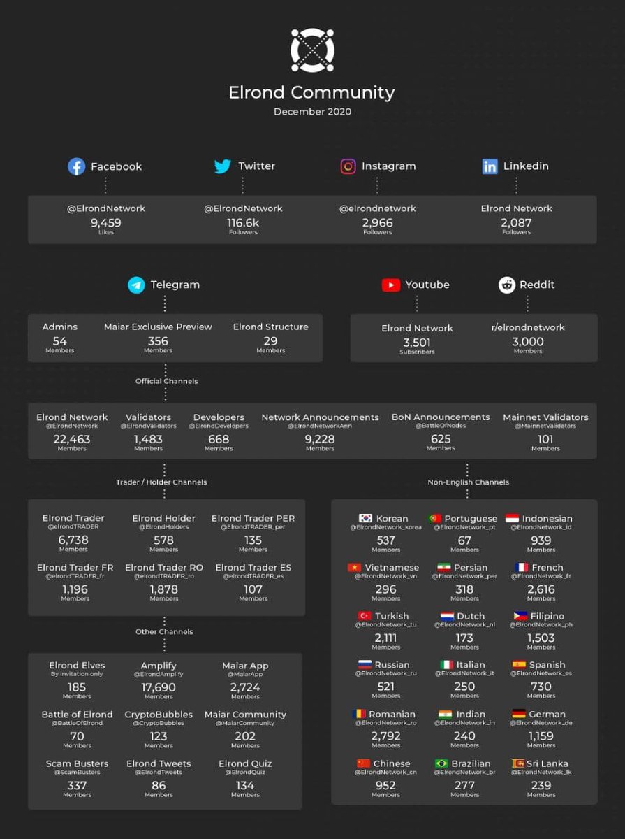 4/ (2) Elrond has one of the largest, most distributed, and passionate communities in the world. 18 languages, more than 30 countries, hundreds of thousands of people. All sharing the goal of bringing a breakthrough technology to the market and contributing on a daily basis.