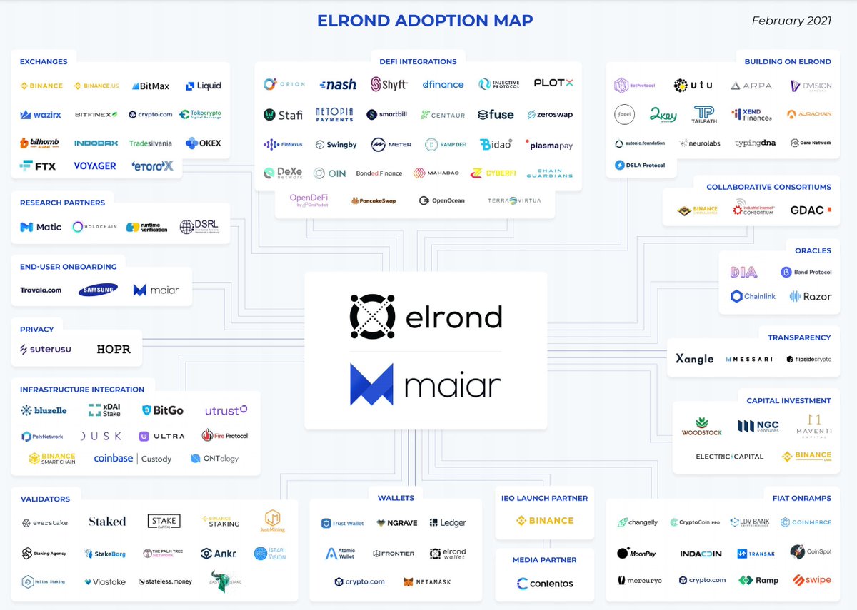 13/ The Elrond ecosystem is advancing at a rapid pace, onboarding many new devs and projects. In fact we have more than 120 partners integrating or building on the Elrond network. https://elrondpartners.com/ 