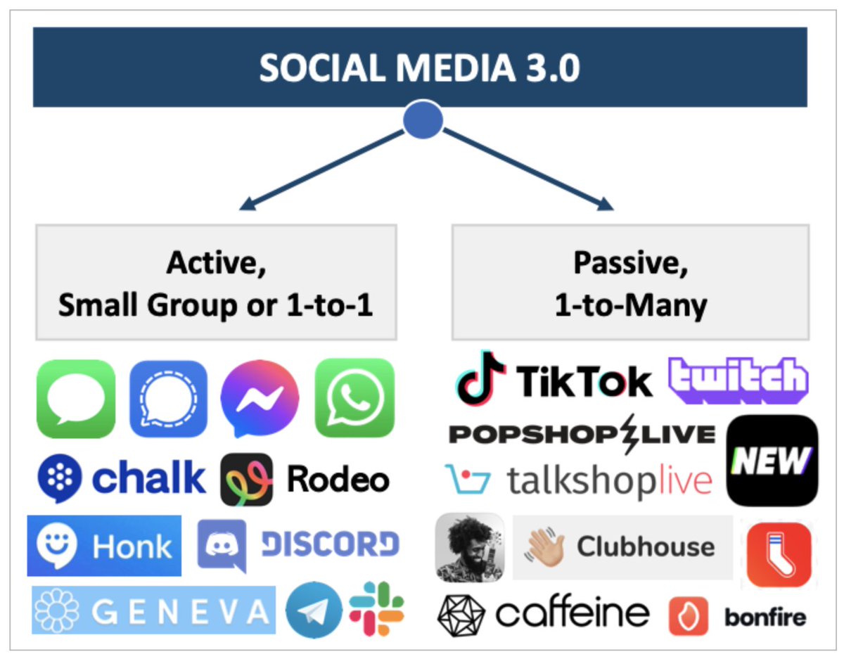 4) We used to have to rely on our real-life social graphs as a proxy for who to connect with online. Now, AI does a better job. We'll see social media split into 1-to-1, small-group gatherings with our closest friends *and* into 1-to-many, large-group networks powered by AI.