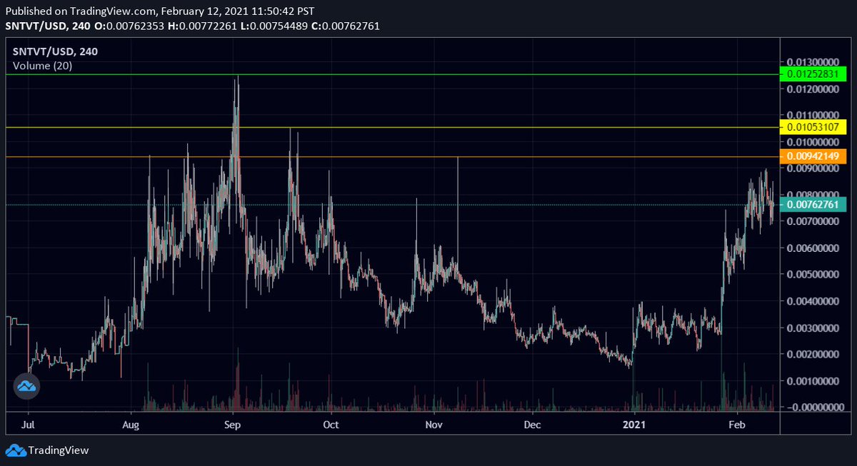 Looking at the charts, $19M current MC,  $SNTVT is still below it previous ATH. There has been a small consolidation period since the bull run in late January with plenty of runway. It has a great opportunity to break out as people realize how important this project is2/13