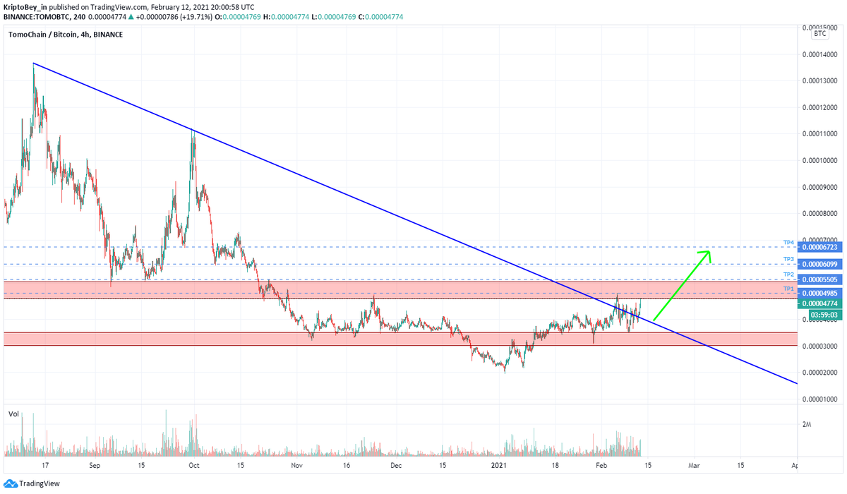 KriptoBey_in's tweet photo. #Bitcoin #altcoin #altcoins #alts #TomoChain #TOMO

$TOMO / $BTC https://t.co/AA8hLX2lkl