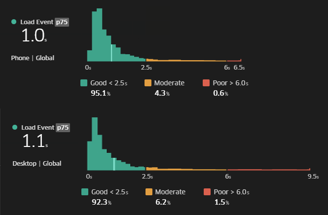 blue2blond's tweet photo. I was fixing #CLS of one of our sites just now and looked into other real user metrics too:
😲 Mobile experience is even faster than desktop
😆 then you really know that you optimized the sh*t out of it
Thanks @__treo for last months data! 🚀
#pagespeed #JavaScript #onload https://t.co/qQJkwJ8Agg