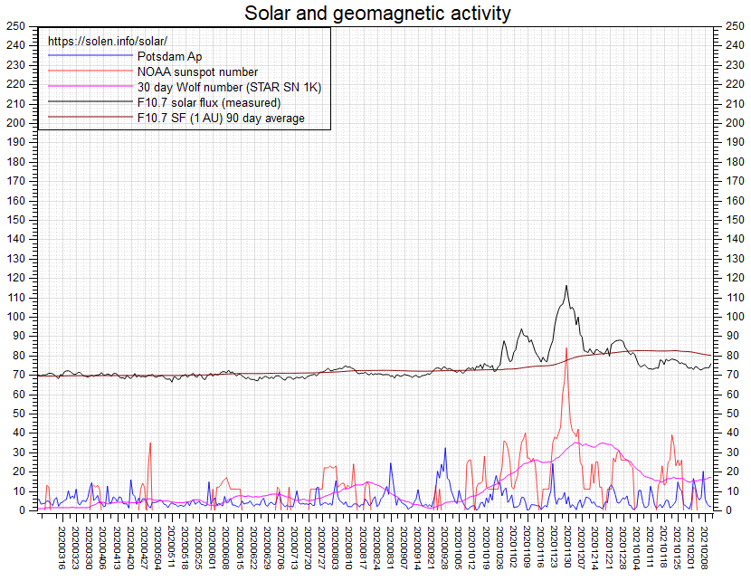 RogTallbloke's tweet photo. @alan_poirier Our solar model prediction is still on course. Activity is back on the floor at the moment. Cycle 25 seemed to start, but has fizzled out again at the moment.
#SolarGrandMinimum
#DontSellYourCoat https://t.co/3wdiubioSf