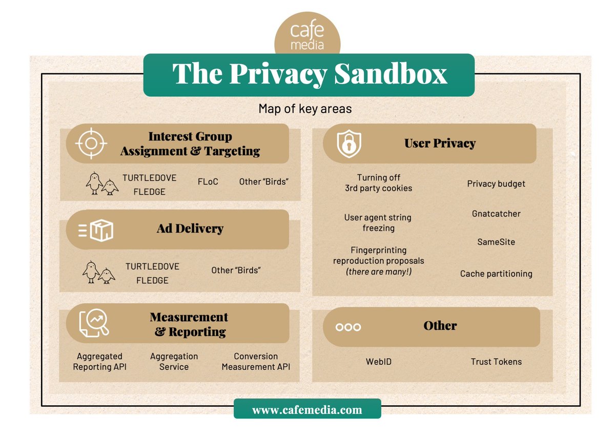The Privacy Sandbox is really confusing to understand. It's easy to mix up the names of things, not know how the pieces fit, or have a birds-eye view of what the heck the whole thing is. So I made a map, that lays out most of the parts of the sandbox that hopefully is helpful!